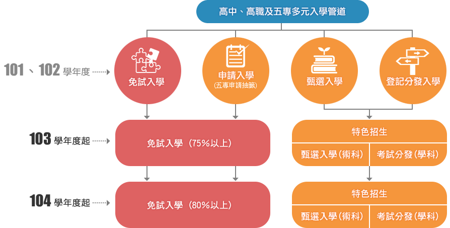 12年國教的理念及說明