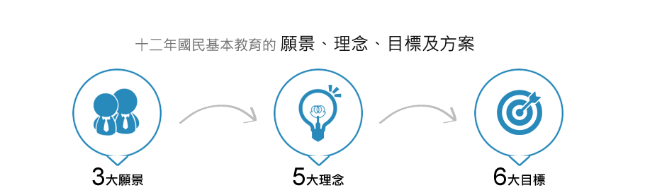 12年國教的理念及說明